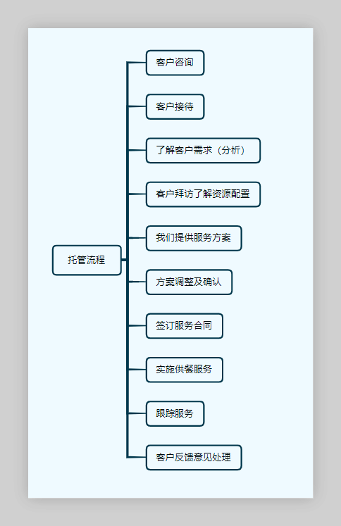 味萊客餐飲食堂托管流程圖片
